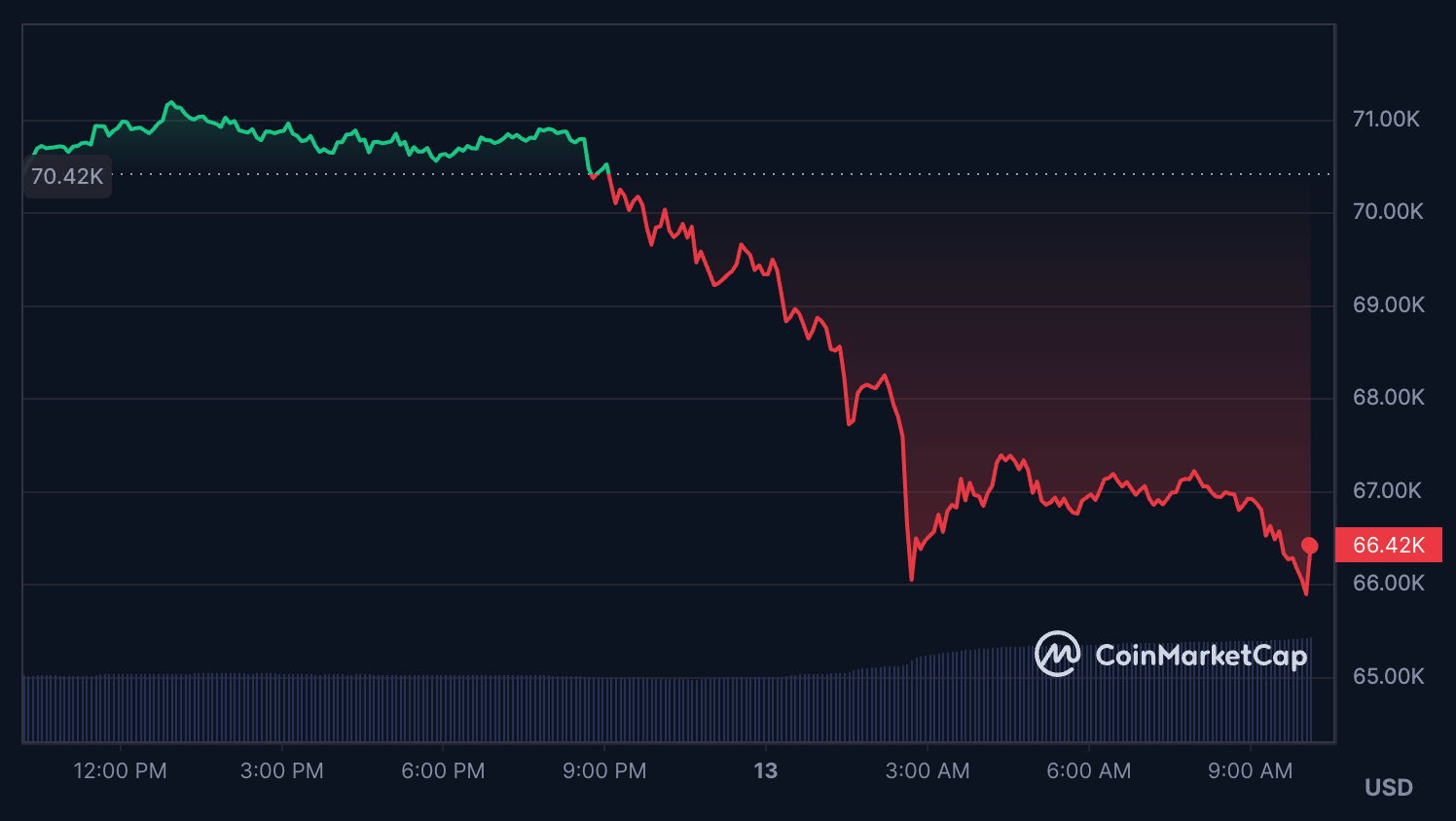 比特幣跌至 66K、市場爆倉 9 億鎂！分析師：礦工為減半賣 60 億庫存，未來六個月低迷