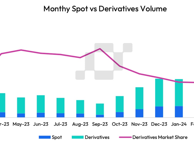 Crypto Derivatives Lost Overall Market Share in March Despite Hitting Record High Trading Volume of $6.18T