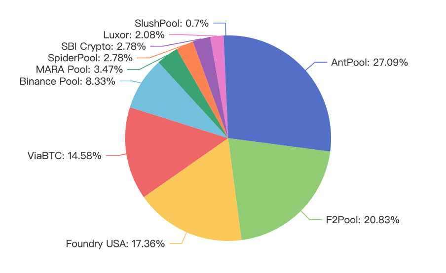 Bitcoin mining pool distribution