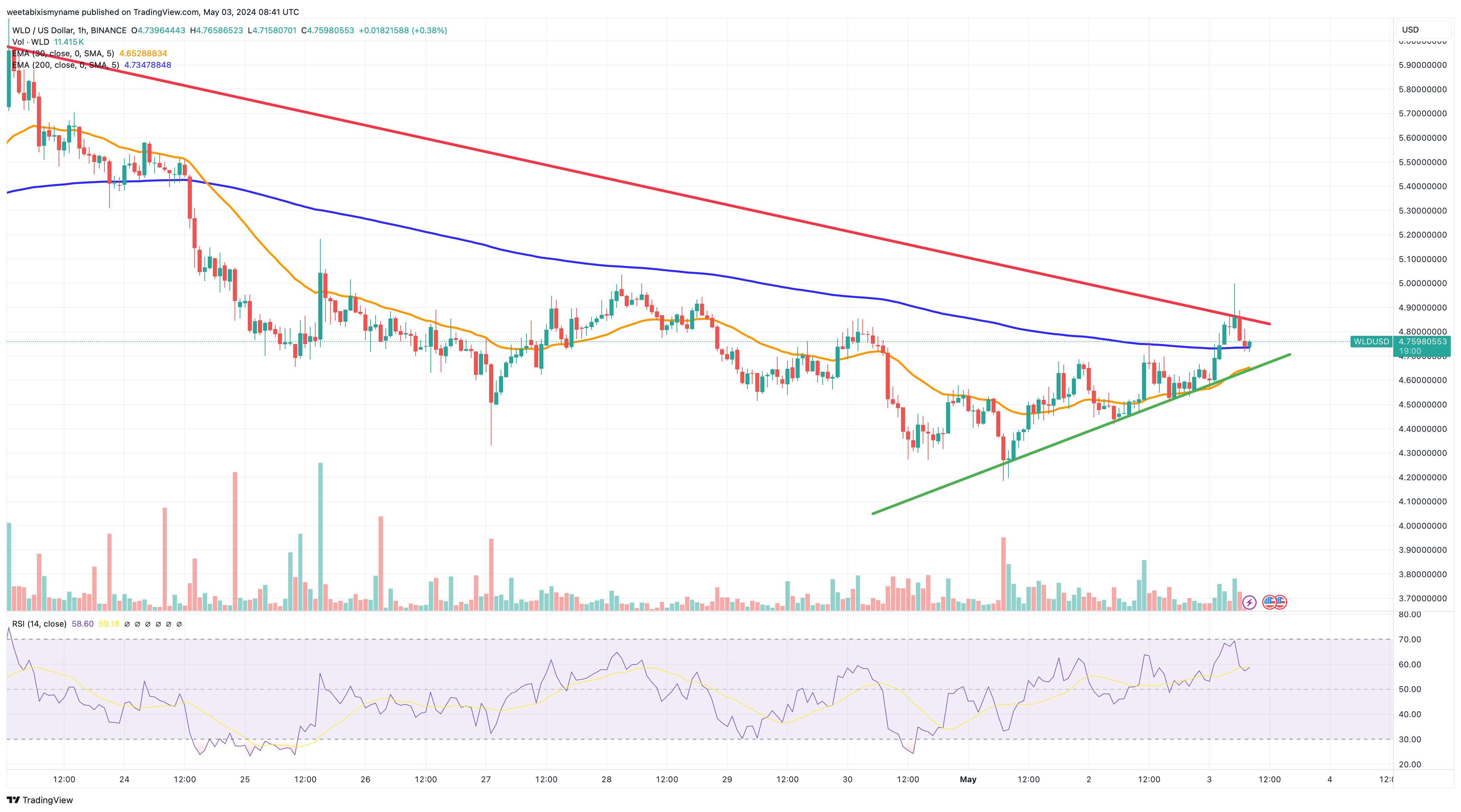 Worldcoin价格预测：WLD接近5美元　现在是买入时机吗？