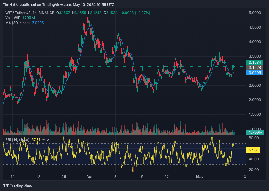 DogWifHat价格崩盘？　加密专家预测1美元　新Meme币WienerAI筹集140万美元