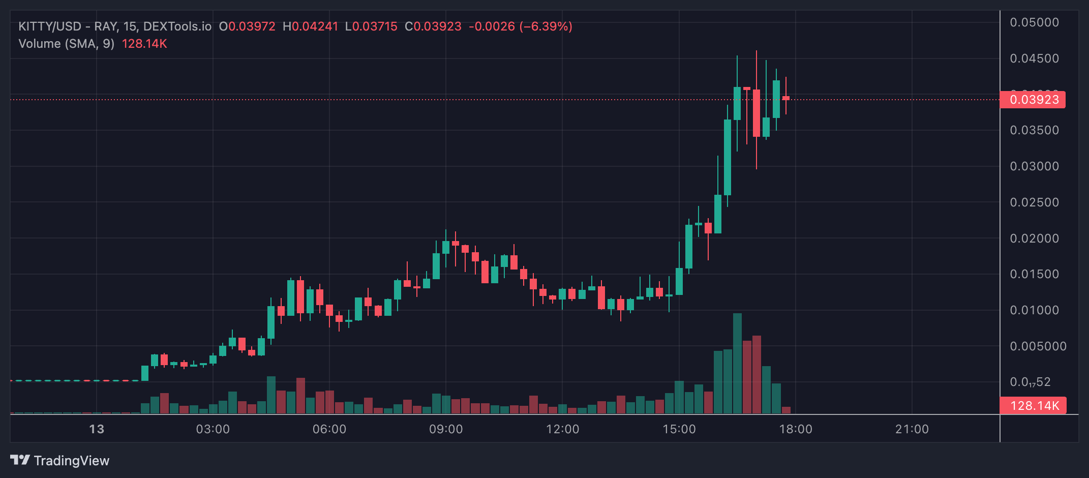 Roaring Kitty回归：Solana迷因币飙升　另一只狗币即将爆发？