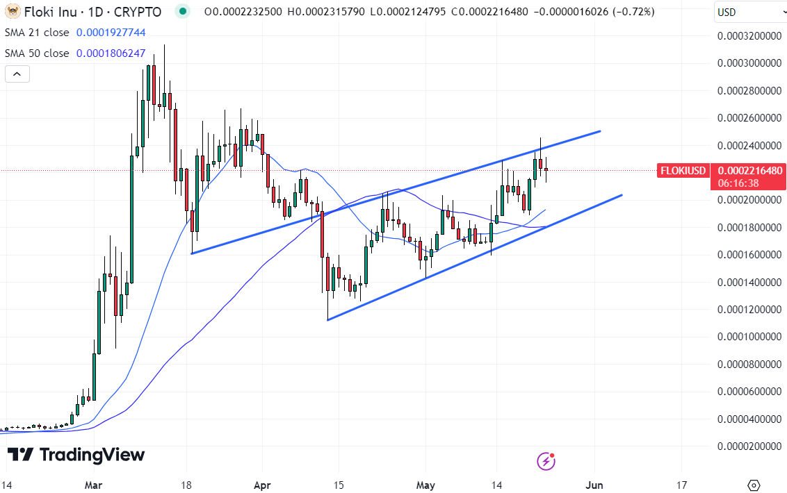 Floki持有者抛售FLOKI转向新ICO　它能带来1700%收益吗？