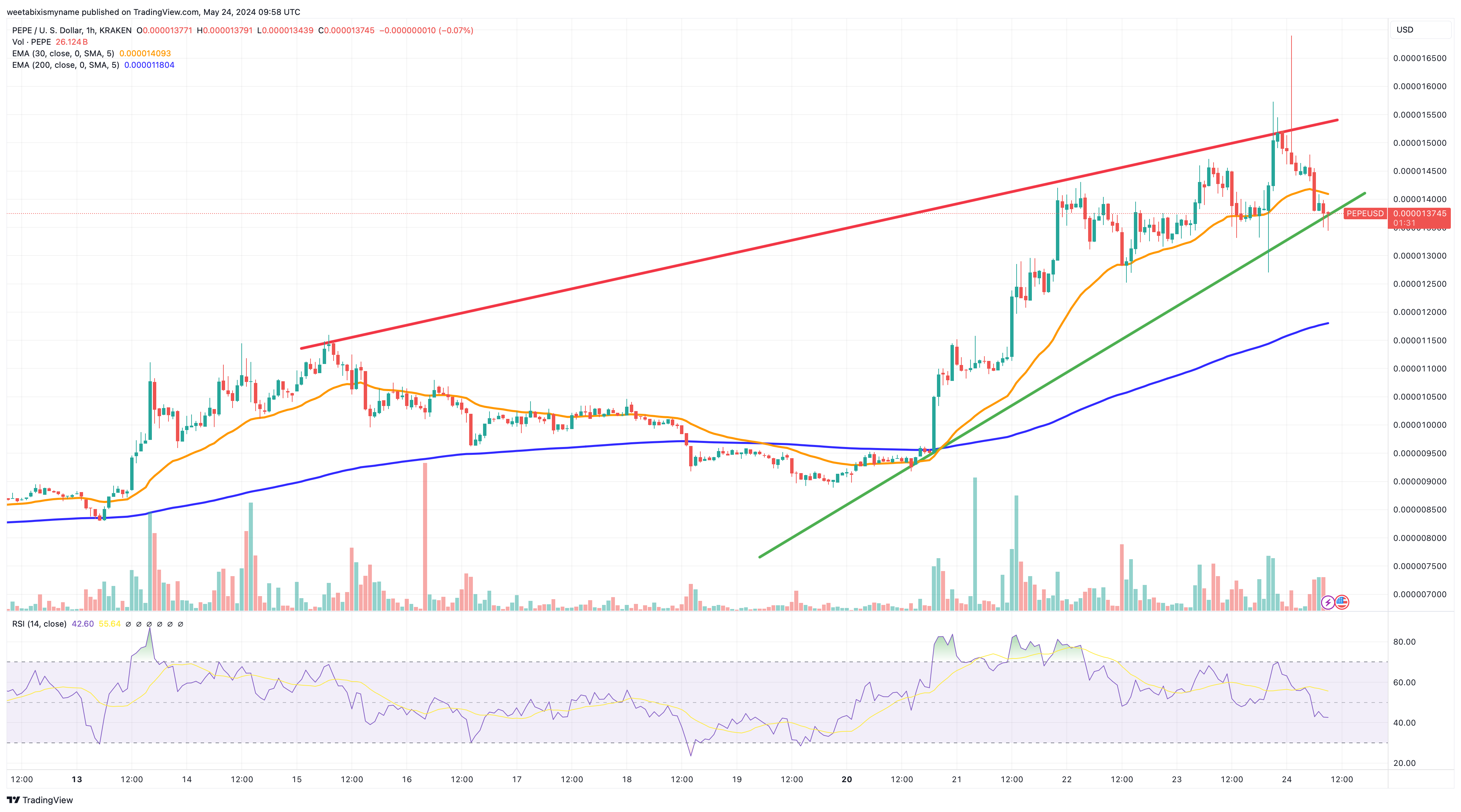 Pepe价格预测：PEPE从近期高点回落　下一波上涨即将开始？