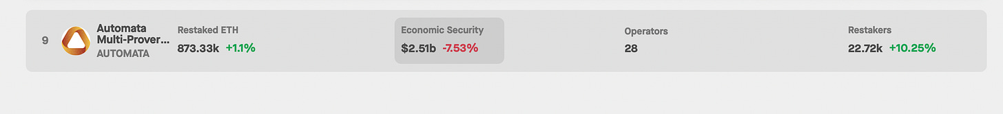 ​EigenLayer 進入下階段，AVS 浪潮來臨前一定要認識的這些專案