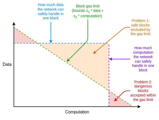​Vitalik 申論多維度 Gas 定價的影響，以改善以太坊資費標準