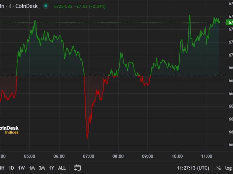 First Mover Americas: BTC, ETH Little Changed Ahead of Ether ETF Decision