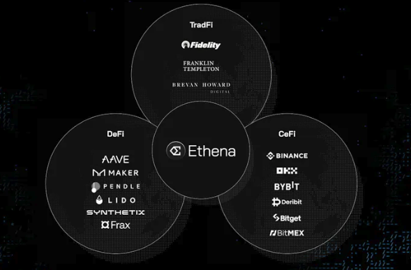 ​Ethena 發布 2024 路線圖：將揉合 DeFi/CeFi 與傳統金融三者生態