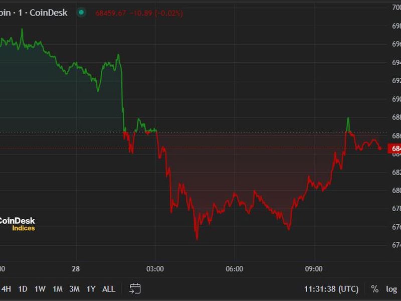 First Mover Americas: Bitcoin Falls Below $68K After $9B Mt. Gox Transfer