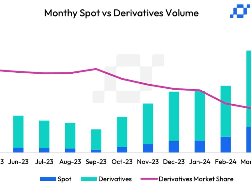 Crypto Monthly Trading Volume Drops for First Time in Seven Months to $6.58T