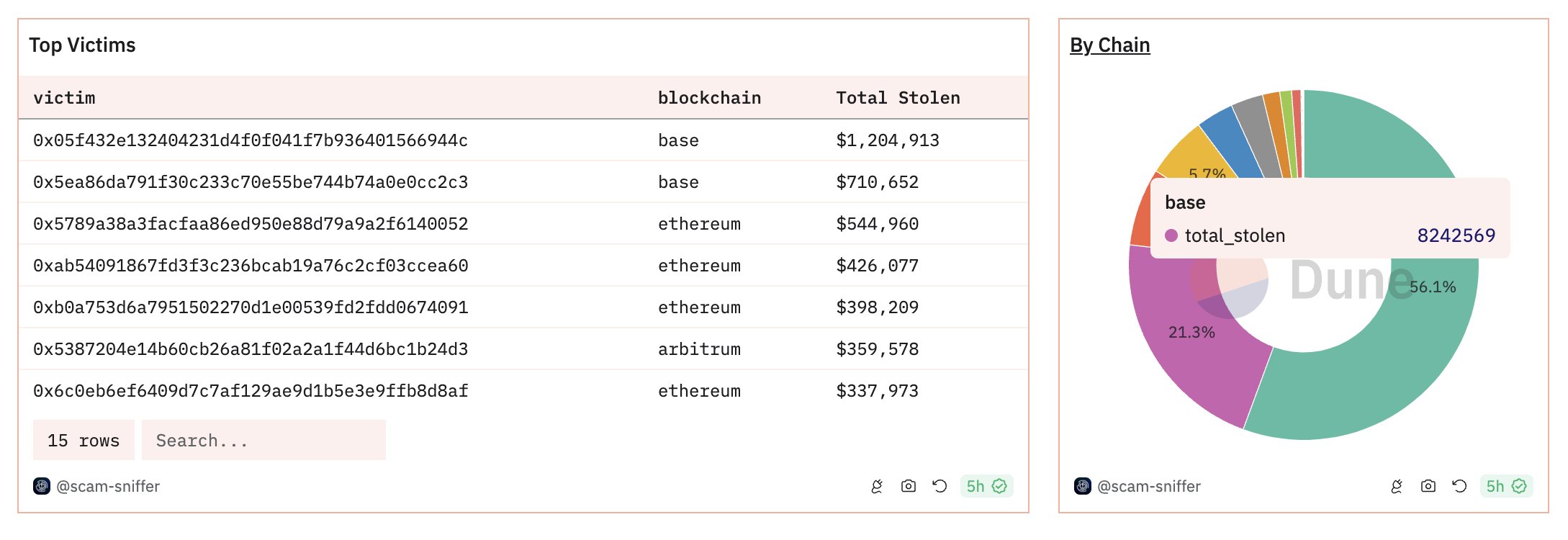 ​四月釣魚攻擊報告：34K 名受害者、3800 萬美元丟失，Base 駭客增加 145%