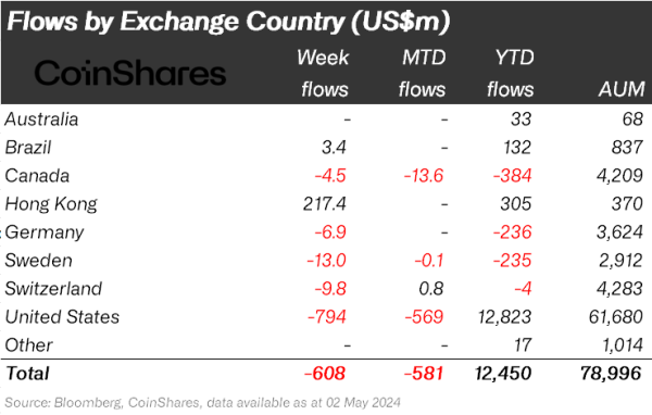 ​香港 ETF 淨流入補不上美國賣壓，5/2 股價皆下跌超過 7%