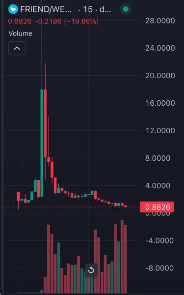 ​「絕交！」SocialFi 專案 FriendTech 發幣後，立刻面臨腰斬