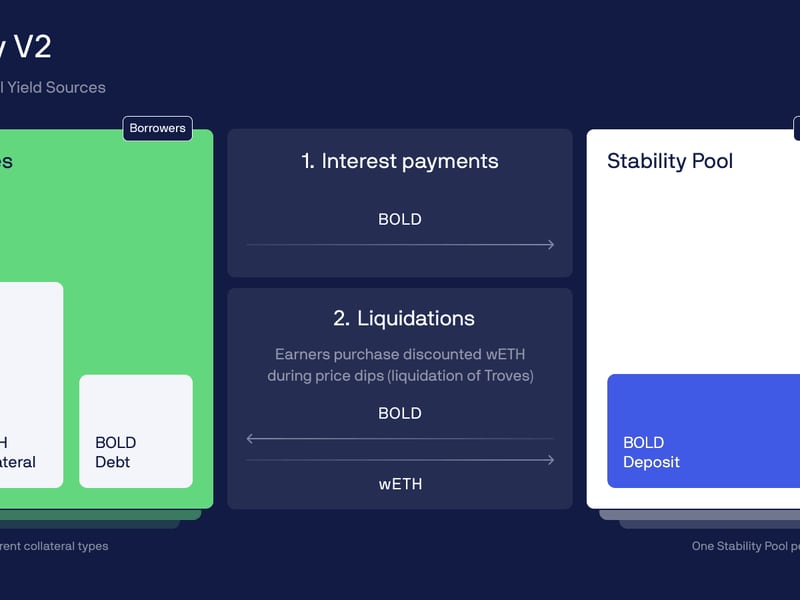 DeFi Lender Liquity Unveils New Stablecoin With User-Set Borrowing Rates in White Paper