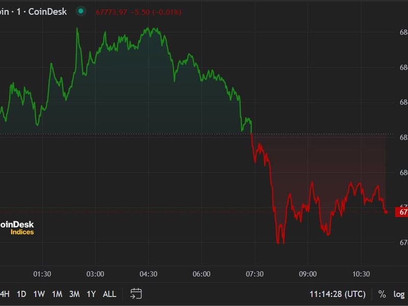 First Mover Americas: BTC Consolidates Around $68K as IBIT Overtakes GBTC