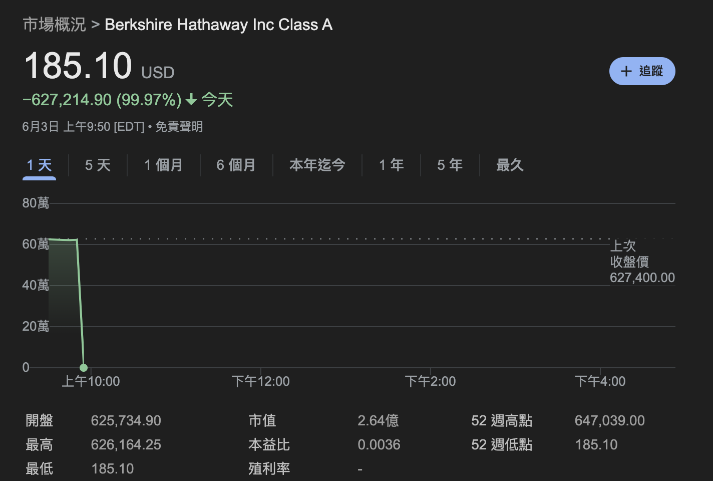 ​快訊｜波克夏暴跌 99%！紐約證券交易所技術故障導致股價劇烈波動