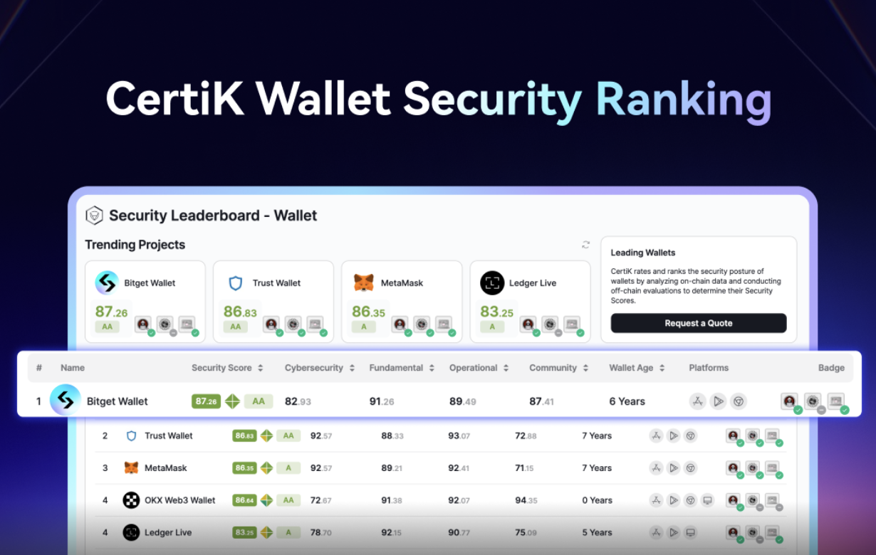 ​Bitget Wallet 榮登 CertiK 加密錢包安全排行榜首