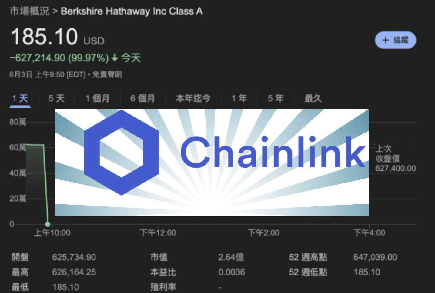 ​波克夏暴跌 99%！Chainlink 創辦人稱預言機可防止紐交所故障情形