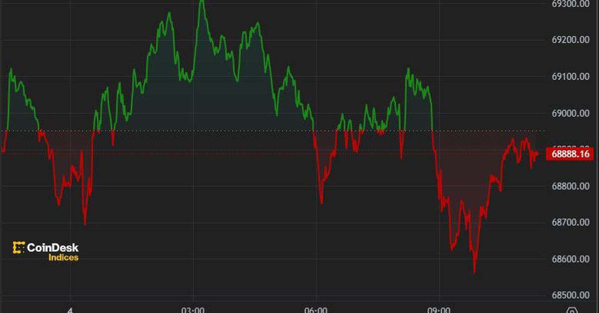 First Mover Americas: Bitcoin Drops From $70K as Bullish Signal Strengthens