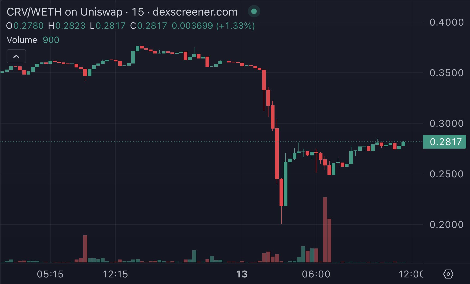 ​Curve 創辦人發聲：清算導致 1000 萬美元壞帳，已還了 93%