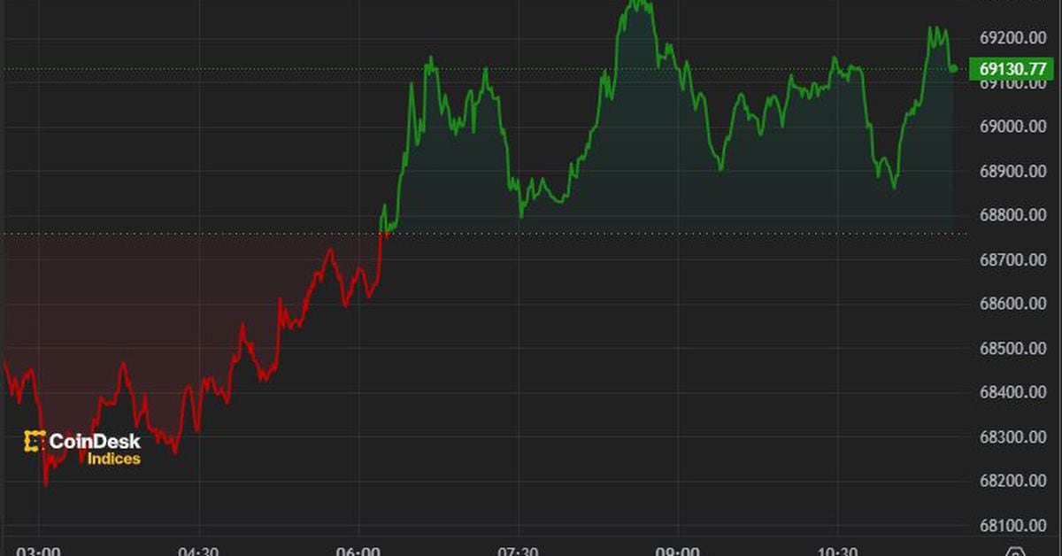 First Mover US: Cryptocurrency prices are slightly increasing as meme coins gain renewed momentum.