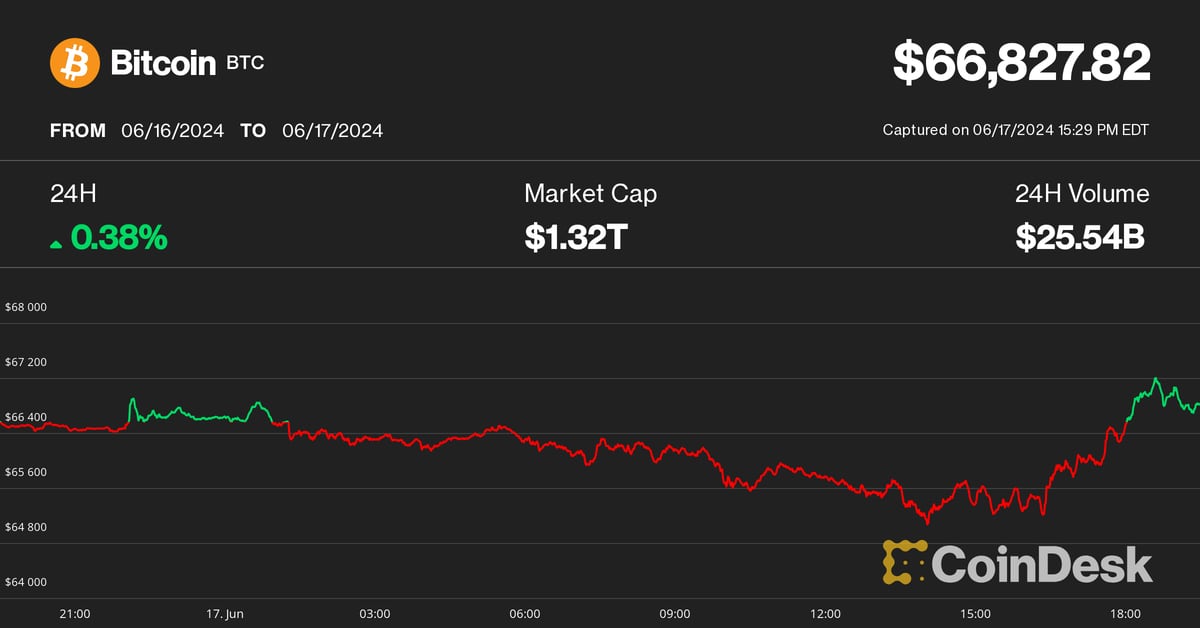Bitcoin’s price increases to $67,000 as BTC miners see a 5-10% rally, with XRP leading the way for other alternative cryptocurrencies.
