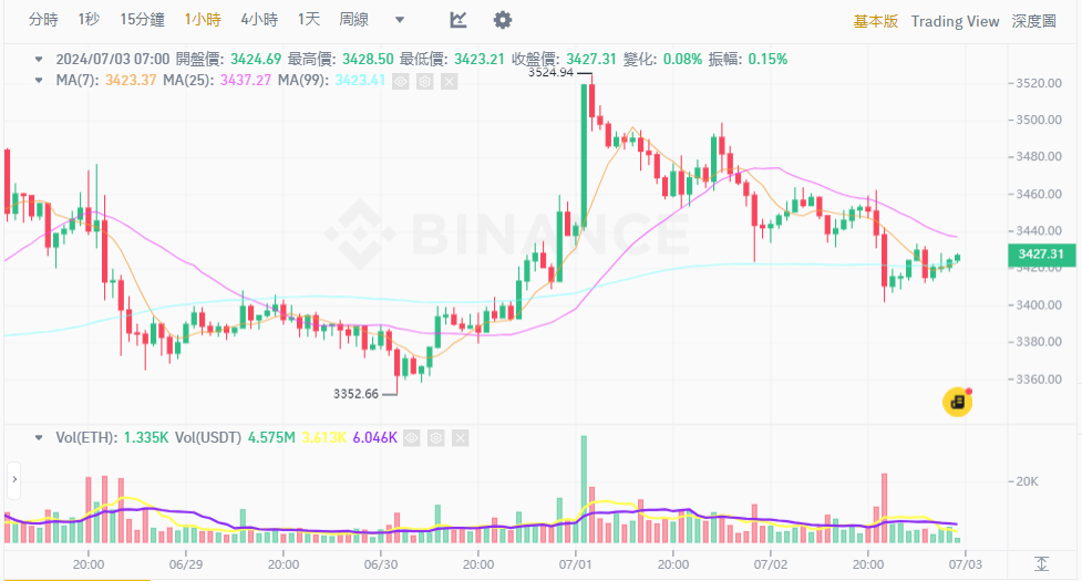 ​鮑威爾放鴿，美股全面收漲，比特幣、以太幣意興闌珊