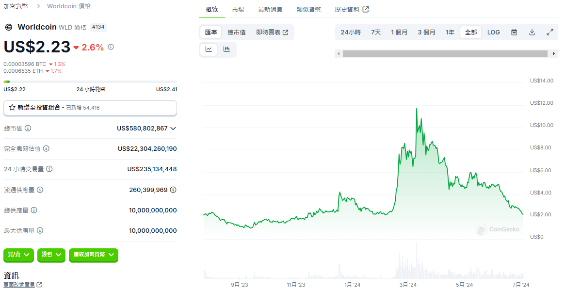 ​陣容堅強！Worldcoin 聘請多位科技巨頭前高管加入