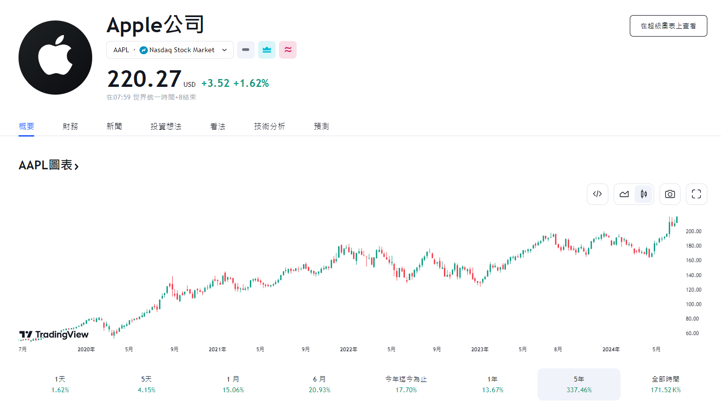 ​蘋果獲 OpenAI 董事會觀察員身份，AAPL 創歷史新高