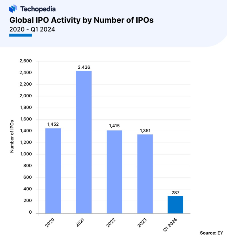 ​IPO 行不行？Forbes 解析 IPO 市場和點燃投資者熱情的關鍵因素