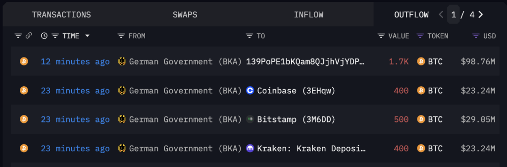 ​比特幣 57K！德國政府再轉出 1300 個 BTC 至交易所