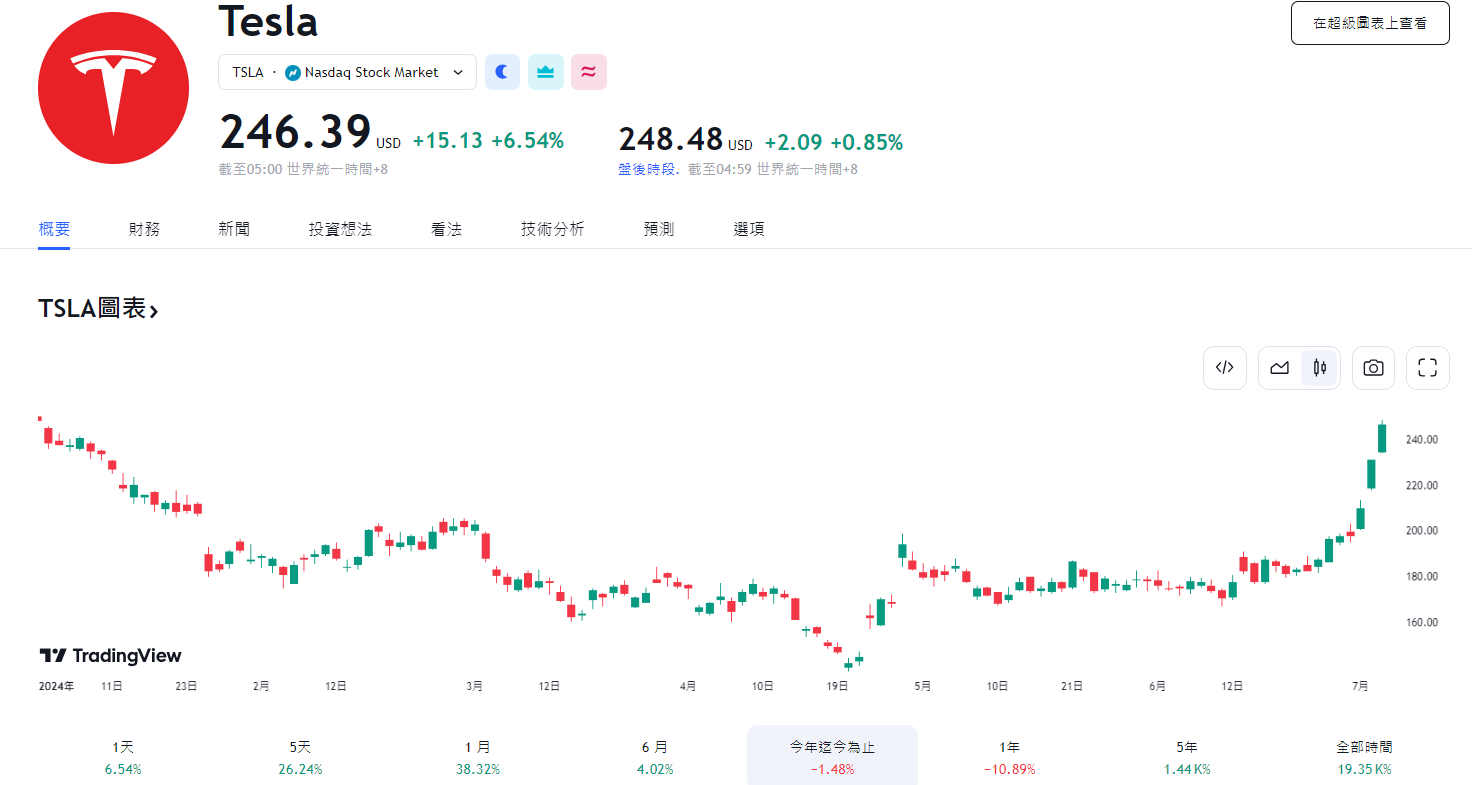 ​特斯拉連日飆漲，美股再創新高，加密貨幣欲振乏力