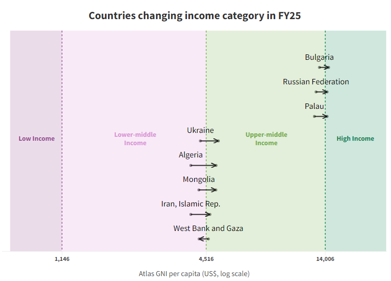 ​越戰越有錢？世界銀行發布 GNI 報告，俄羅斯、烏克蘭人均收入皆上升