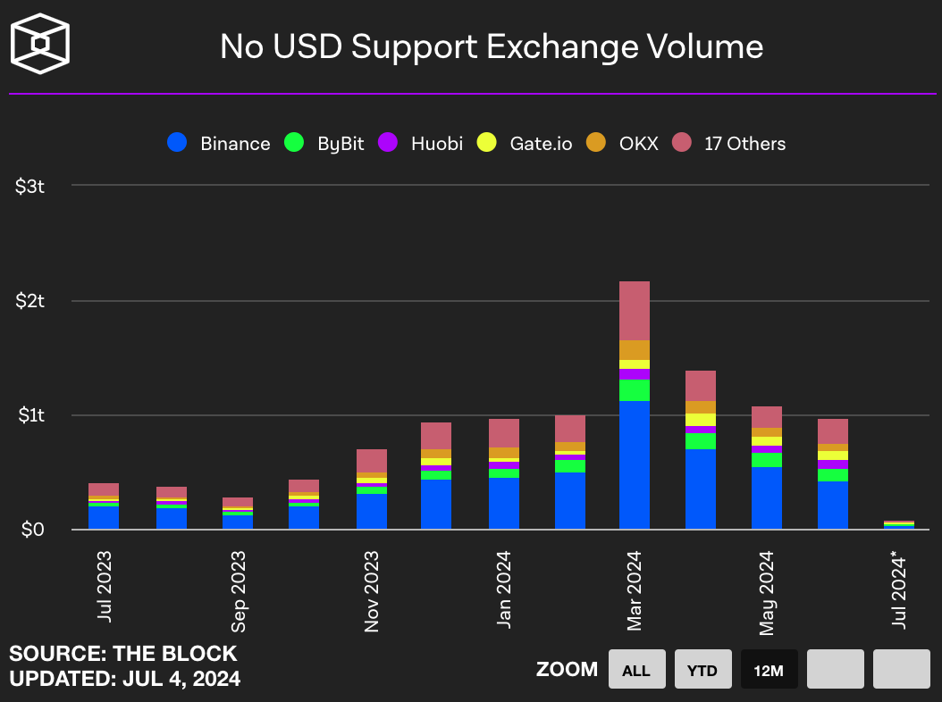 ​交易所S2市場報告：Crypto.com表現突出、Bybit成FTX崩潰後最大贏家？