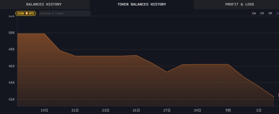 ​比特幣跌破 57K，機構倒貨引發市場恐慌，孫哥稱願接盤