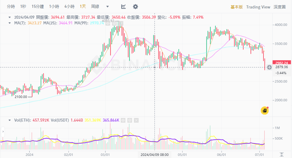 ​失業率攀升降息預期再起，加密市場因 Mt. Gox 賣壓恐慌蔓延