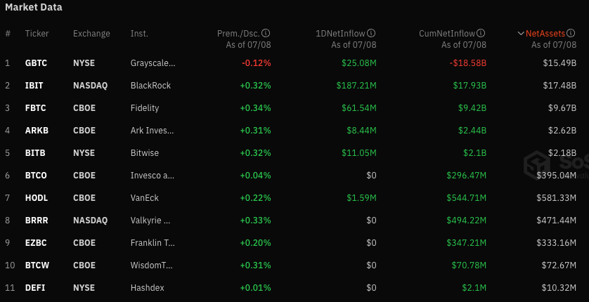 ​比特幣 ETF 淨流入近三億美金，睽違一個月新高