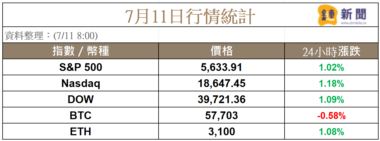 ​台積電營收大好帶動 AI 概念股，FTX 索賠有進展，BTC 57K，ETH 3,100