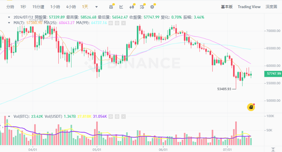 ​投資者押注九月降息，德國政府拋壓結束？BTC 區間盤整