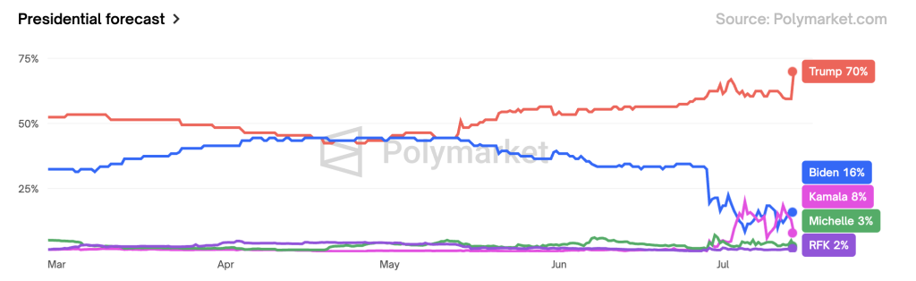 ​川普競選集會遭槍擊：拜登回應川普槍擊案，一名參加者及槍手喪生、Polymarket 勝率轉七成