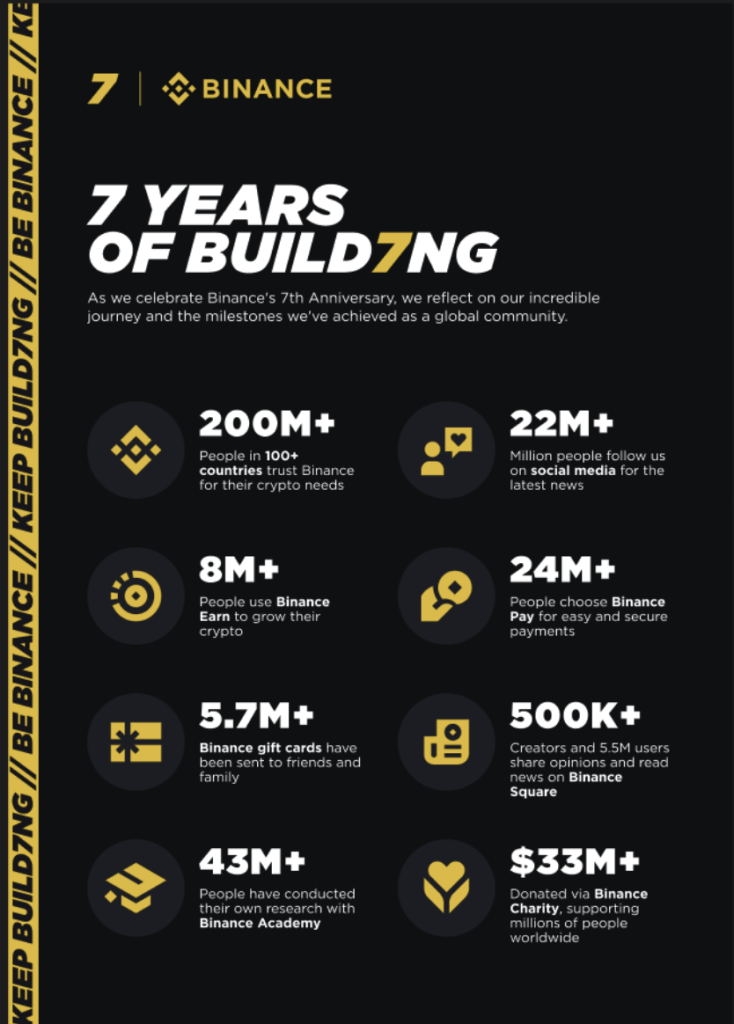 ​幣安執行長 Richard Teng：幣安七週年，持續引領加密產業金融創新