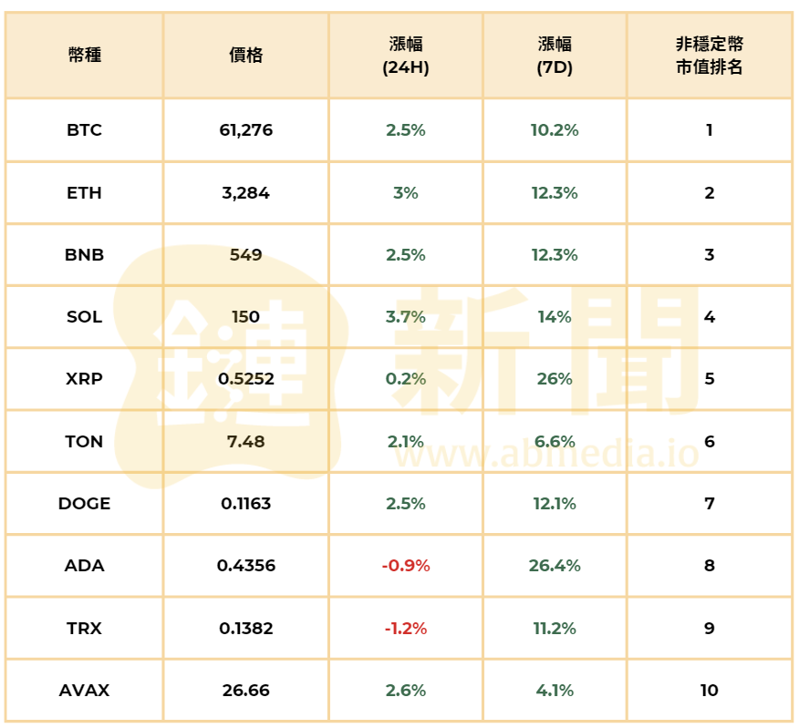 ​暗殺未遂助長川普聲勢，比特幣重回 61 K