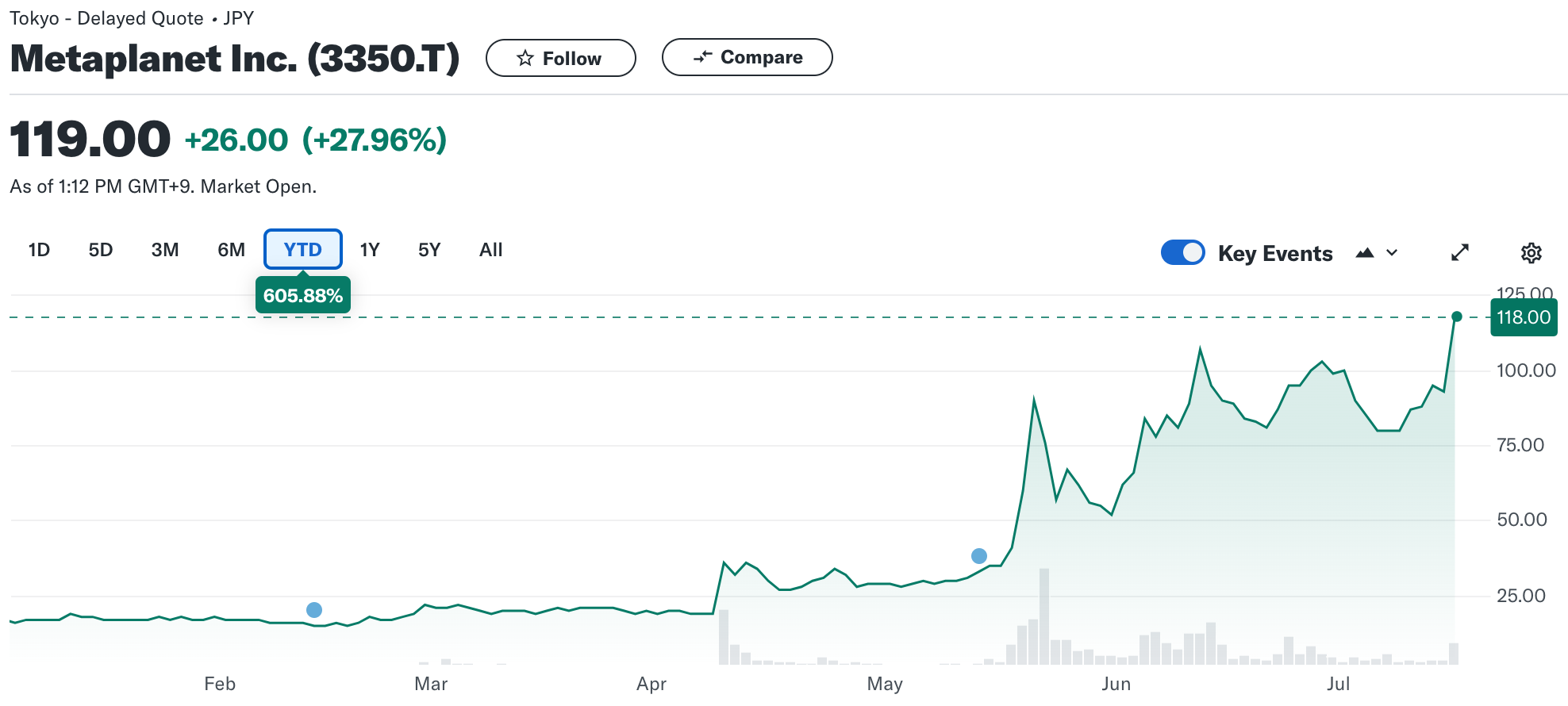 日版微策略Metaplanet再加倉2億日圓買比特幣!股價兩小時飆漲逾28%