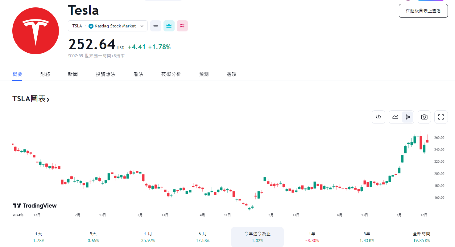 ​馬斯克每月捐款 4500 萬支持川普競選？特斯拉股價隨之上漲