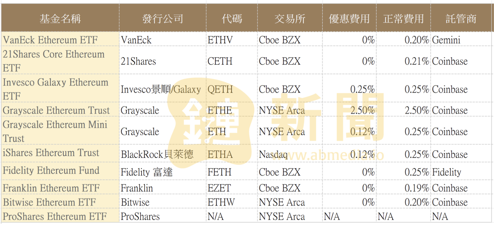 ​以太坊現貨ETF費用大公開，預計 7/23 正式上市