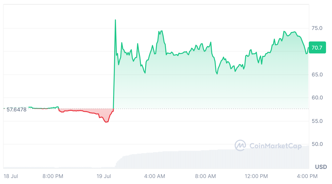 ​幣安HODLer空投計劃上架首個專案「Banana Gun」，代幣飆漲38%