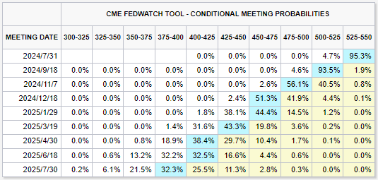 ​美國就業市場走軟，拜登可能退選，美股連二日收低