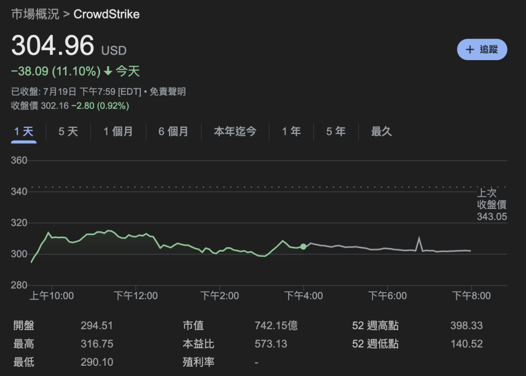 ​微軟與 CrowdStrike 問題導致史上最大 IT 當機