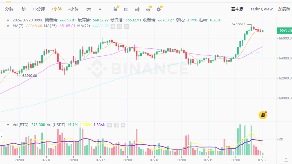 ​萬事俱備只欠批准，Cboe 宣布以太坊現貨 ETF 將於 7/23 上市