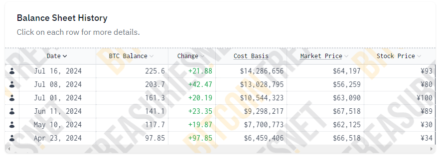 ​日企Metaplanet再宣佈買進比特幣，今年股價漲超十倍